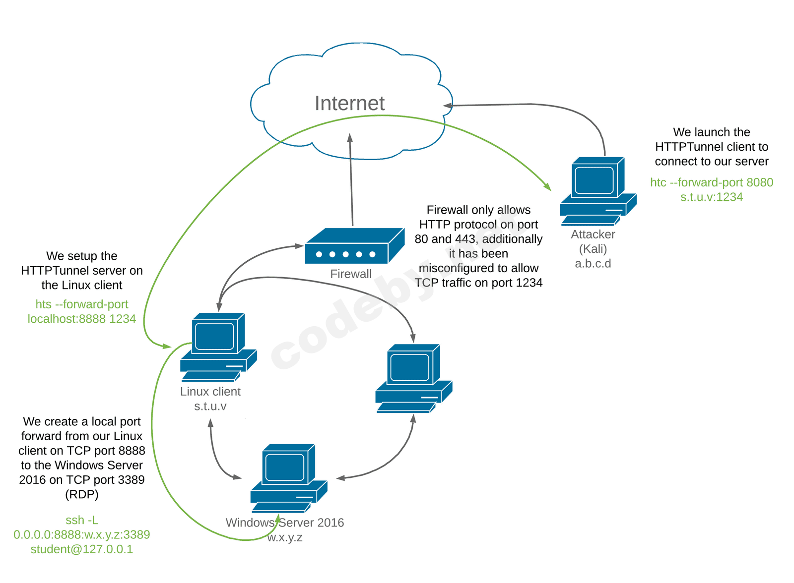 http_tunneling_through_dpi_figure_304.png