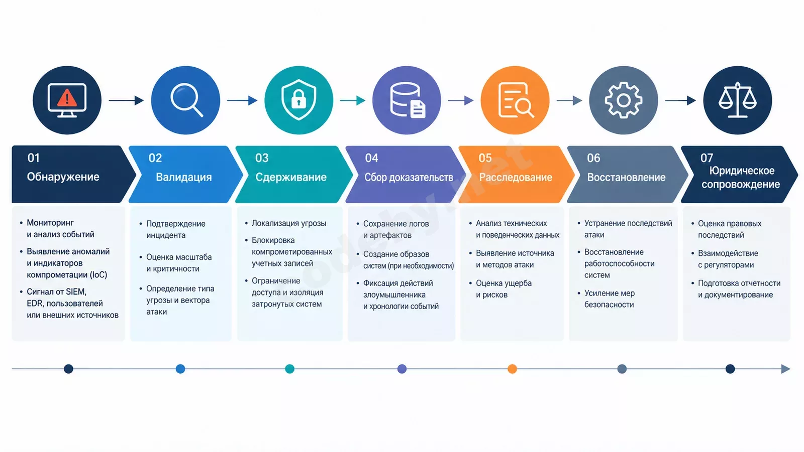 Схема: 7 этапов реагирования на APT-атаку - от обнаружения и валидации до восстановления и юридического сопровождения