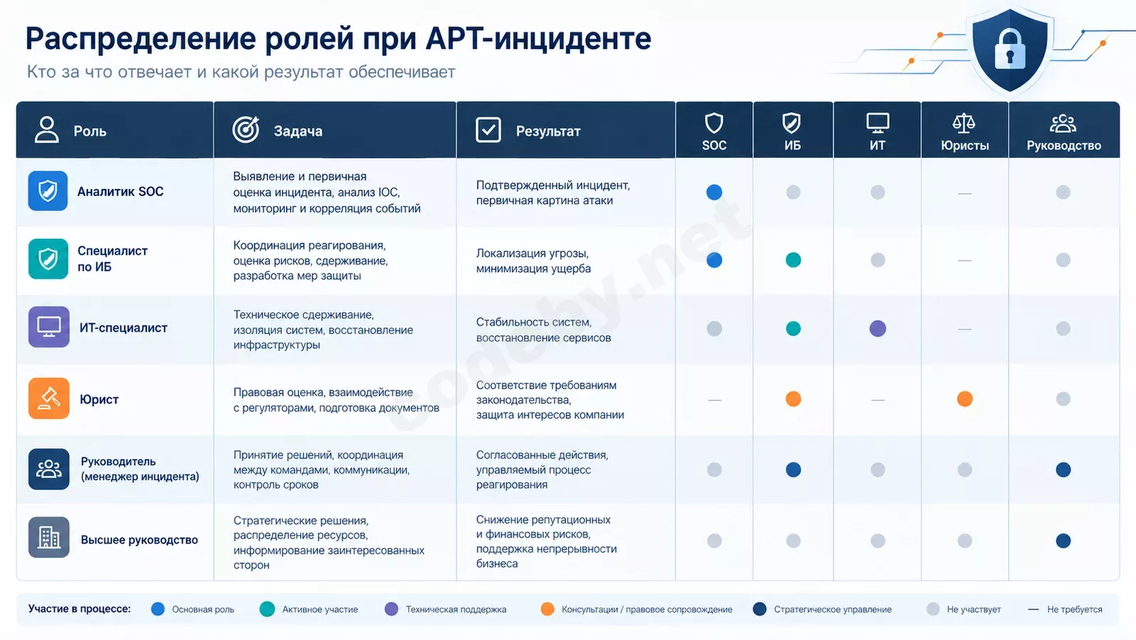 Матрица распределения ролей при APT-инциденте: участие SOC, ИБ, ИТ, юристов и руководства