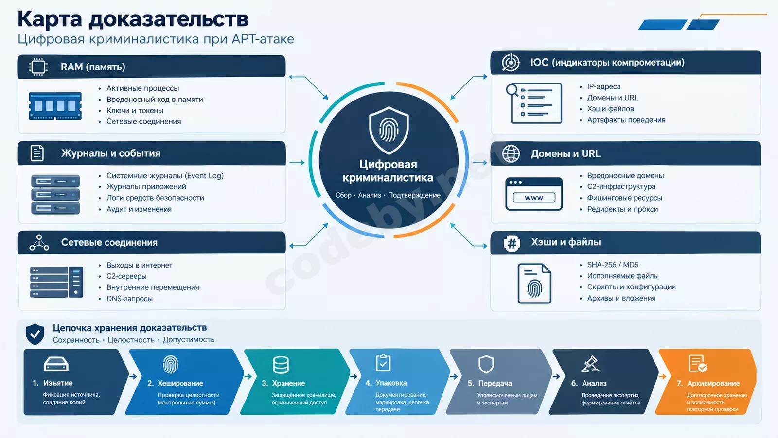 Карта доказательств: цифровая криминалистика при APT-атаке - RAM, журналы, сетевые соединения, IOC, домены и хэши