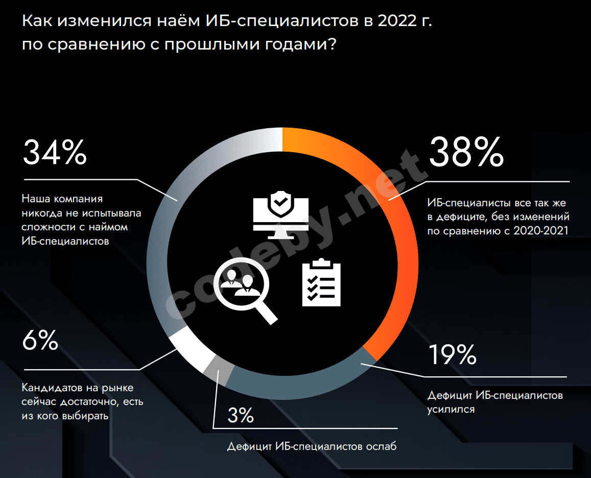 Как изменился наём ИБ-специалистов в 2022 году по сравнению с прошлыми годами.png