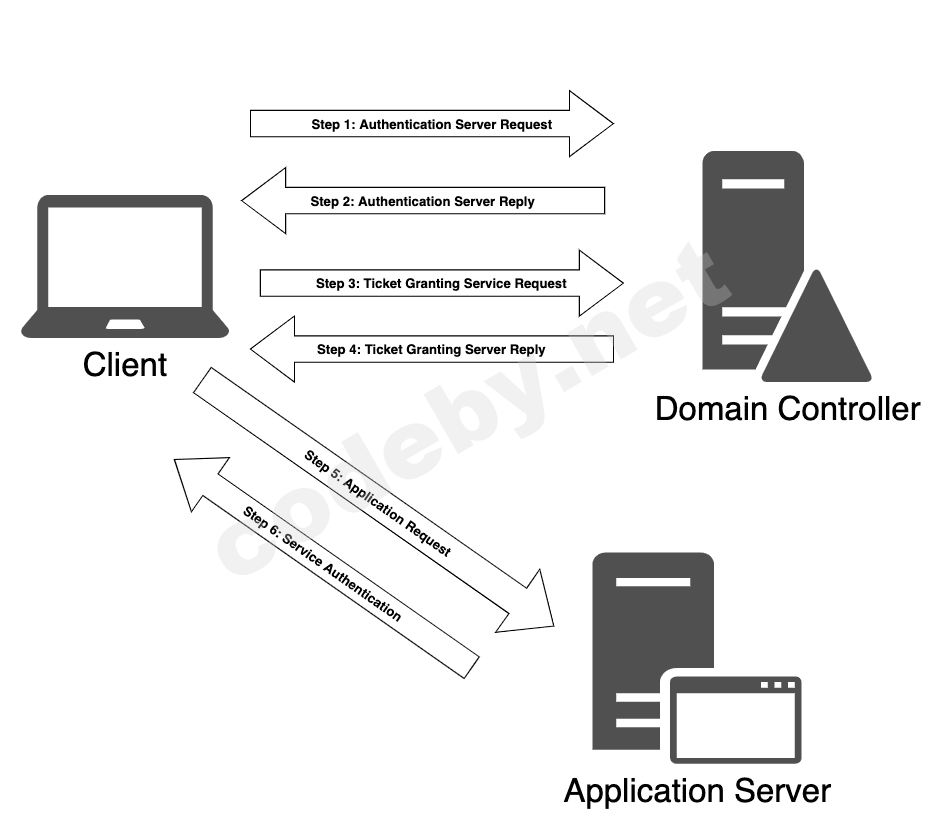 kerberos_authentication_figure_310.png