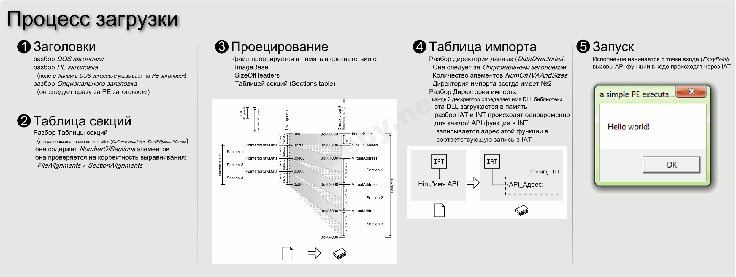 Статья - [0x02] Исследуем Portable Executable [Загрузка PE-файла] | Форум  информационной безопасности - Codeby.net