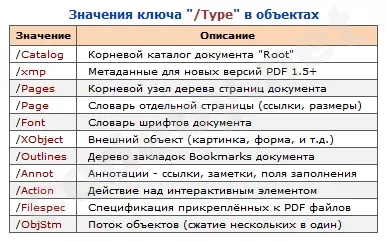 Таблица значений ключа /Type в объектах PDF