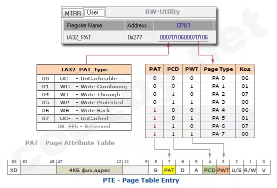Таблица PAT: регистр IA32_PAT и выбор типа памяти битами PAT, PCD и PWT в записи PTE