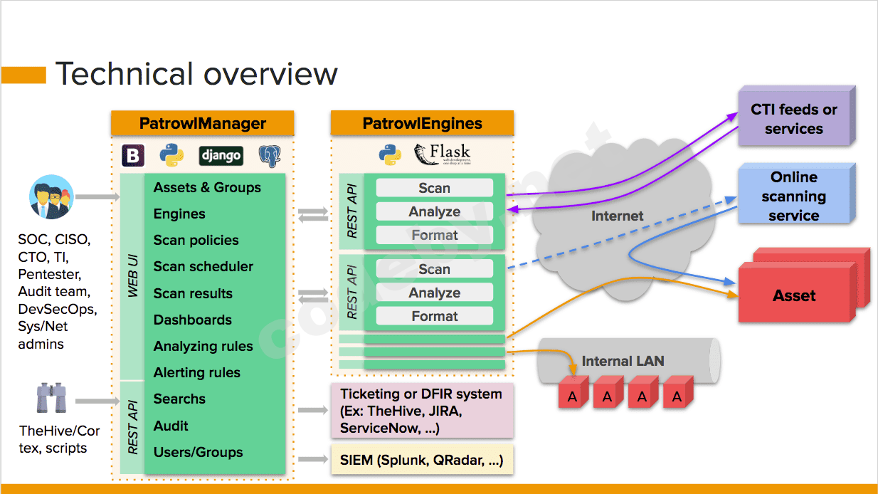 PatrowlManager_7_technical-overview.png