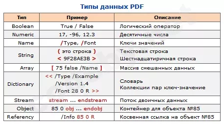 Таблица типов данных PDF с колонками: тип, пример, описание