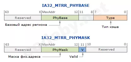 Формат регистров IA32_MTRR_PHYBASE и IA32_MTRR_PHYMASK