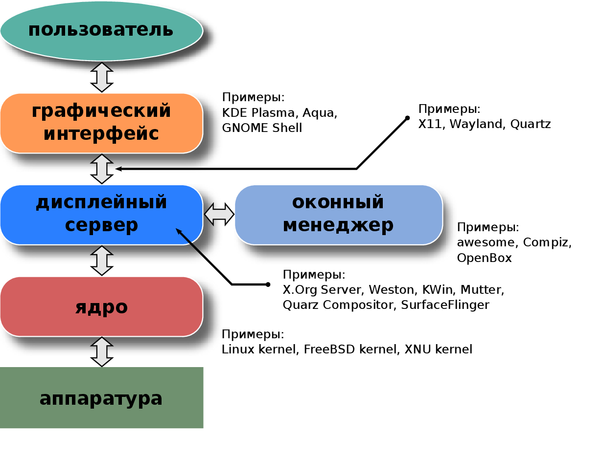 Schema_of_the_layers_of_the_graphical_user_interface_RU.png