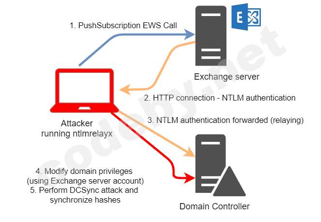    MS Exchange  1 ProxyLogon CVE-2021-26855 26858  27065 26857  