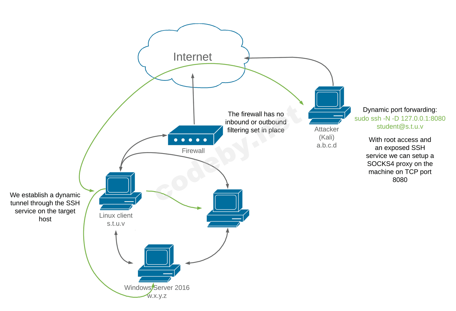 ssh_dynamic_port_forwarding_figure_300.png