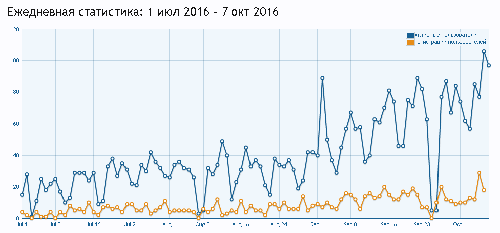 stat_codeby_net_08102016.png