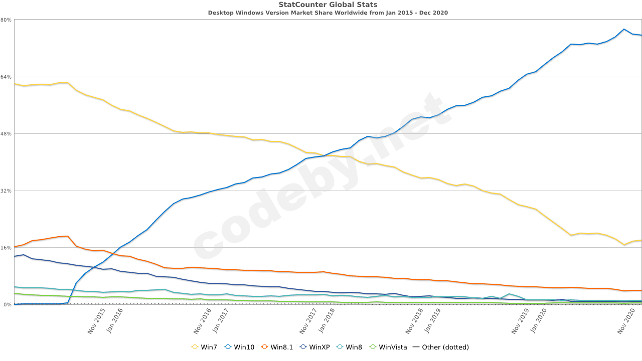 StatCounter-windows_version-ww-monthly-201501-202012.png