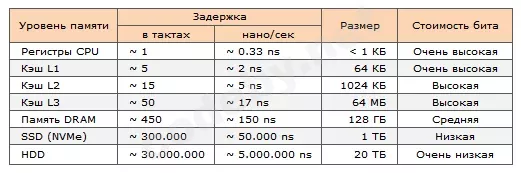 Таблица иерархии памяти: задержки, объём и стоимость уровней от регистров до жёсткого диска