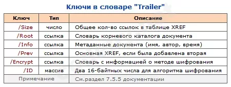 Таблица ключей словаря Trailer: /Size, /Root, /Info и другие