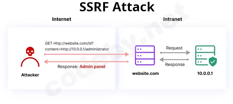 SSRF-атака на внутренний admin API через уязвимый параметр URL