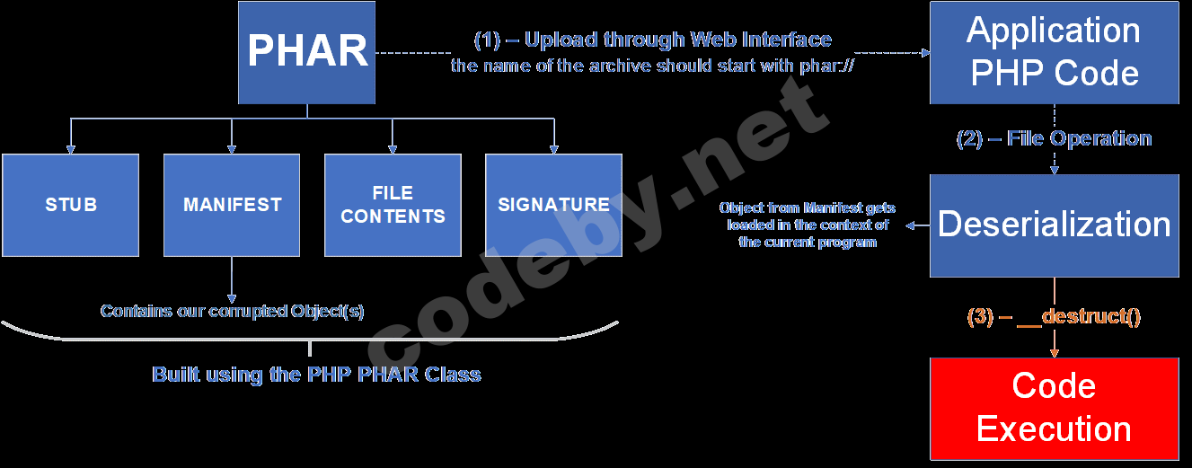 visualization-of-a-property-oriented-programming-POP-attack.png