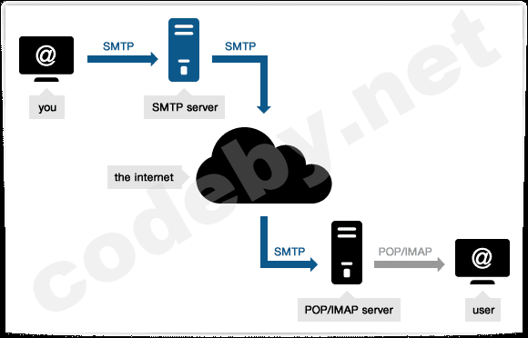 what is smtp.png