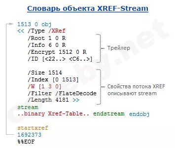 Словарь объекта XREF-Stream с подсветкой синтаксиса и пояснениями