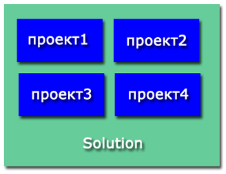solution