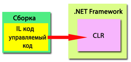 osnovnye-komponenty-net-framework-clr-i-framework_2.png