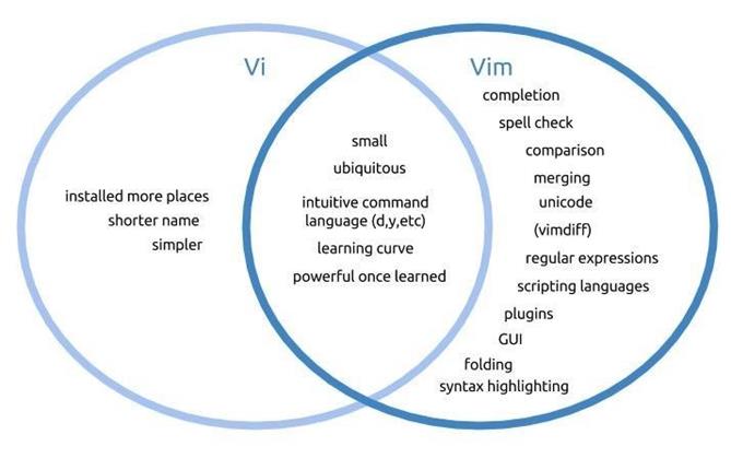 Введение в Vim, Редактор текста Unix