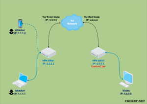О создании цепочки VPN – TOR – VPN с подготовкой сервера к проведению тестов на проникновение