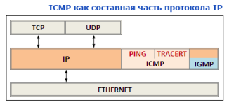 Разрешить icmp. Размер ICMP пакета. ICMP Заголовок. Протоколы ARP И ICMP (программы Ping и tracert). Пример ICMP атаки.