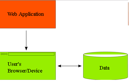 Unhosted Web Apps